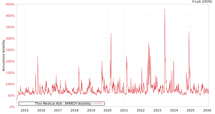 graph of Thor Medical ASA APARCH