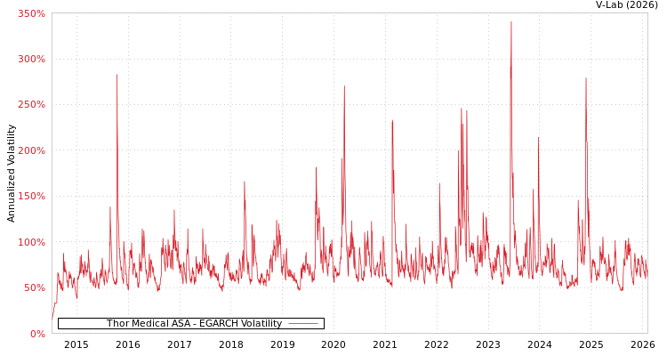 graph of Thor Medical ASA EGARCH