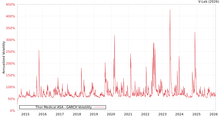 graph of Thor Medical ASA GARCH