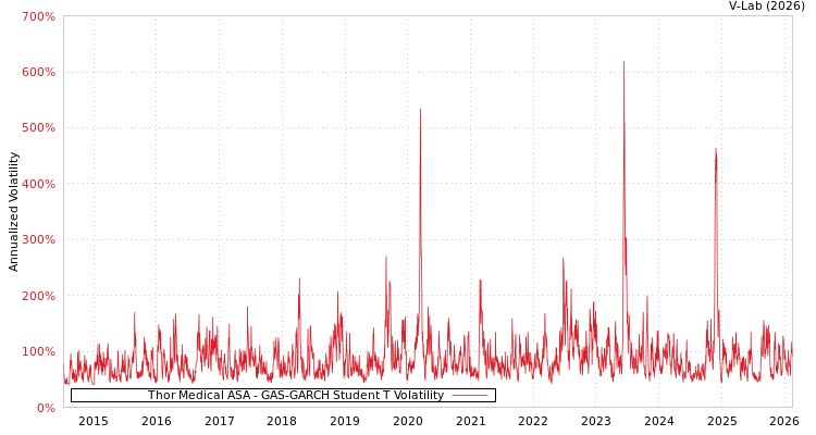 graph of Thor Medical ASA GAS-GARCH-T