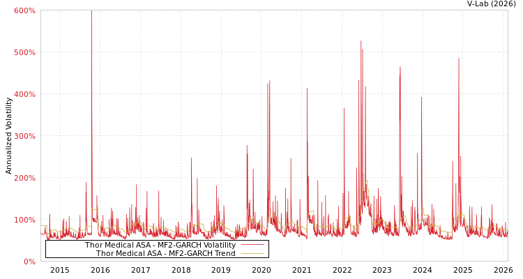 graph of Thor Medical ASA MF2-GARCH