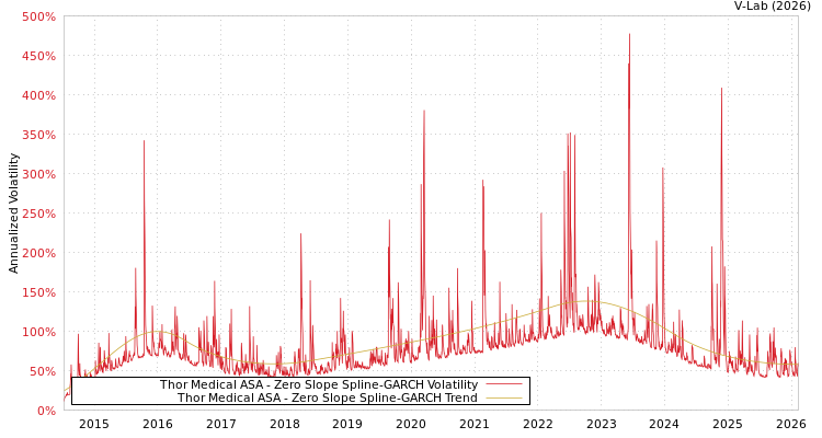 graph of Thor Medical ASA S0GARCH