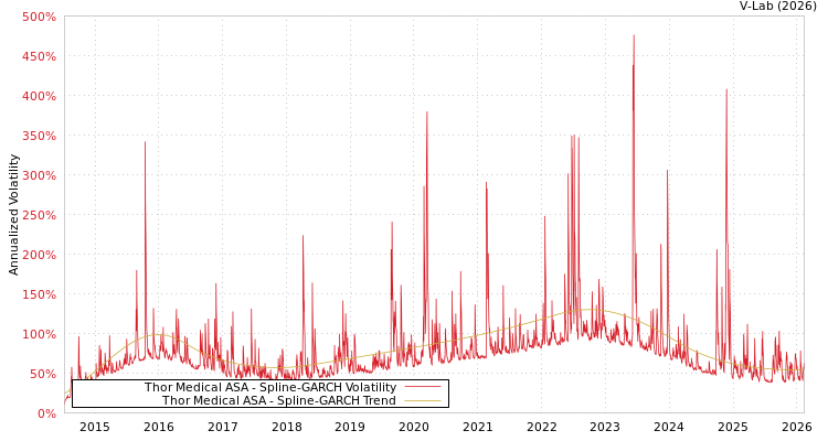 graph of Thor Medical ASA SGARCH