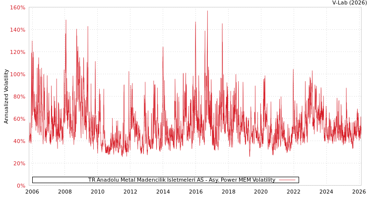 graph of TR Anadolu Metal Madencilik Isletmeleri AS APMEM