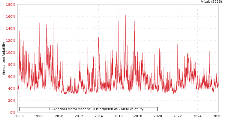 graph of TR Anadolu Metal Madencilik Isletmeleri AS MEM