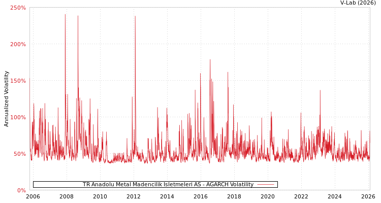graph of TR Anadolu Metal Madencilik Isletmeleri AS AGARCH