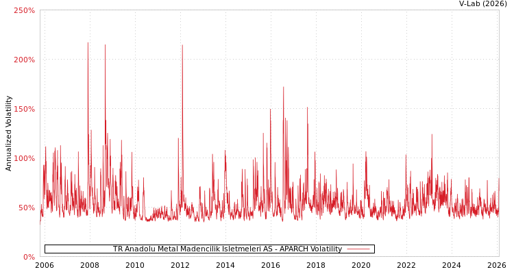 graph of TR Anadolu Metal Madencilik Isletmeleri AS APARCH
