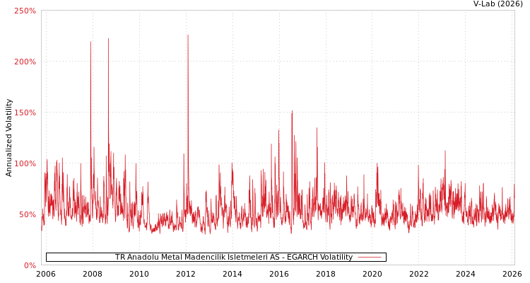graph of TR Anadolu Metal Madencilik Isletmeleri AS EGARCH