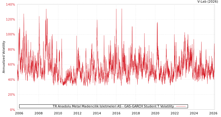 graph of TR Anadolu Metal Madencilik Isletmeleri AS GAS-GARCH-T
