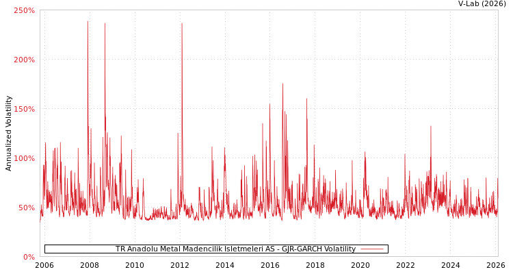 graph of TR Anadolu Metal Madencilik Isletmeleri AS GJR-GARCH