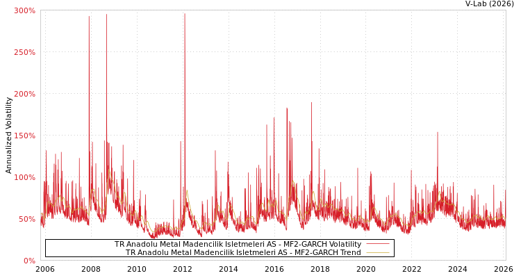 graph of TR Anadolu Metal Madencilik Isletmeleri AS MF2-GARCH