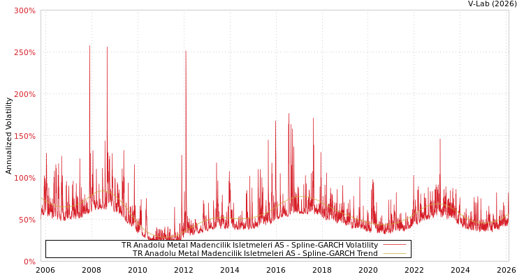 graph of TR Anadolu Metal Madencilik Isletmeleri AS SGARCH
