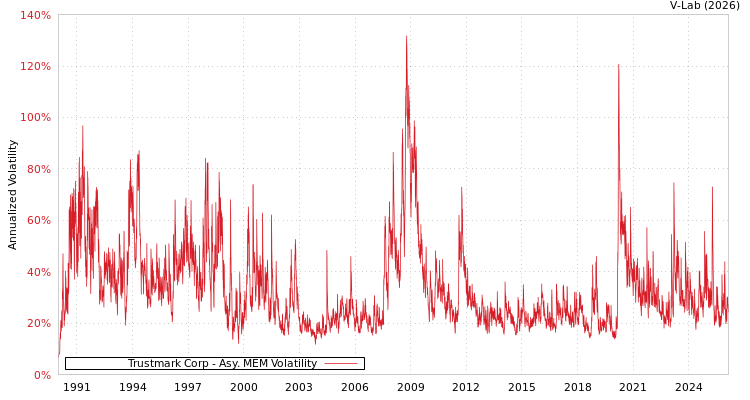 graph of Trustmark Corp AMEM
