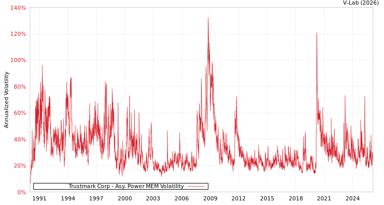 graph of Trustmark Corp APMEM