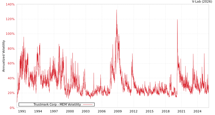 graph of Trustmark Corp MEM