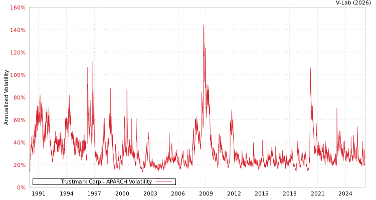 graph of Trustmark Corp APARCH