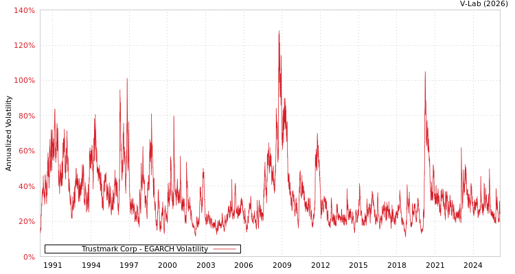 graph of Trustmark Corp EGARCH