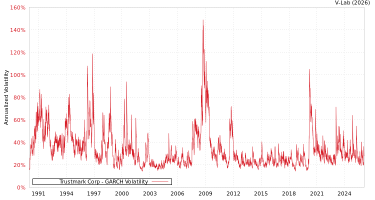graph of Trustmark Corp GARCH