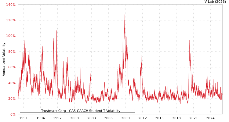 graph of Trustmark Corp GAS-GARCH-T