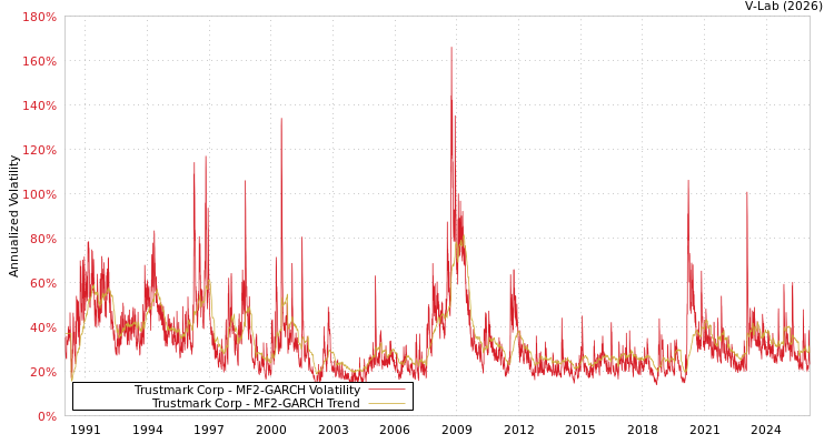 graph of Trustmark Corp MF2-GARCH