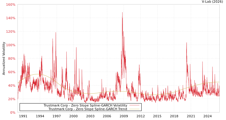 graph of Trustmark Corp S0GARCH