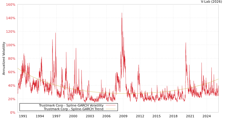 graph of Trustmark Corp SGARCH
