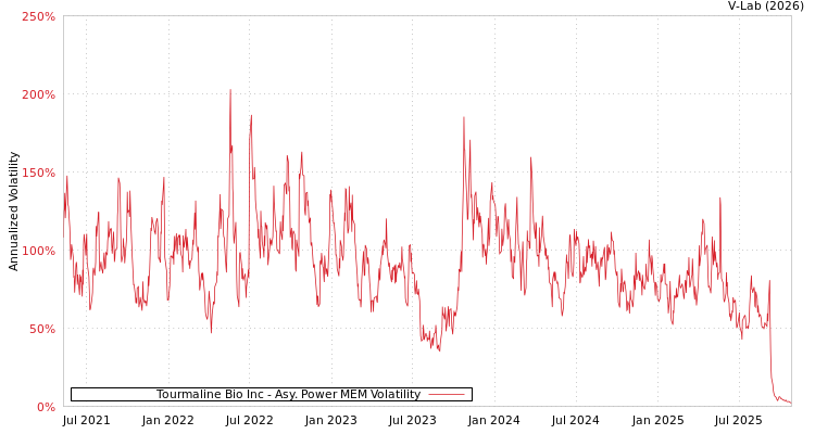 graph of Tourmaline Bio Inc APMEM