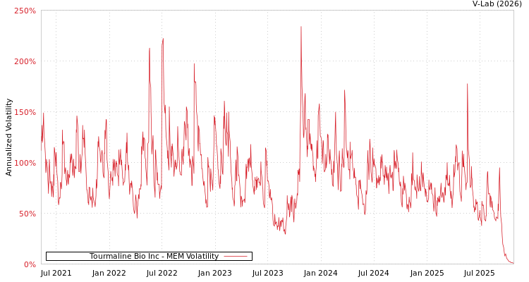 graph of Tourmaline Bio Inc MEM