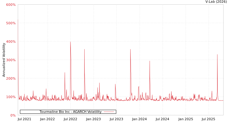 graph of Tourmaline Bio Inc AGARCH