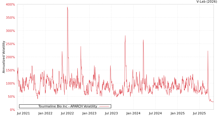 graph of Tourmaline Bio Inc APARCH