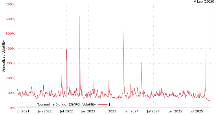 graph of Tourmaline Bio Inc EGARCH