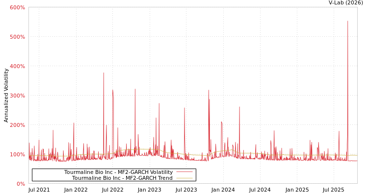 graph of Tourmaline Bio Inc MF2-GARCH
