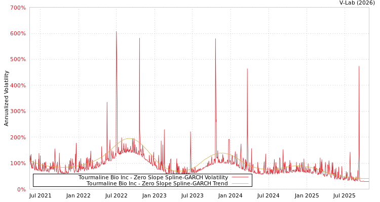 graph of Tourmaline Bio Inc S0GARCH