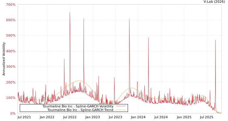graph of Tourmaline Bio Inc SGARCH