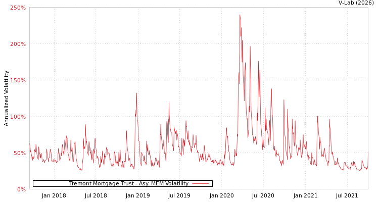 graph of Tremont Mortgage Trust AMEM