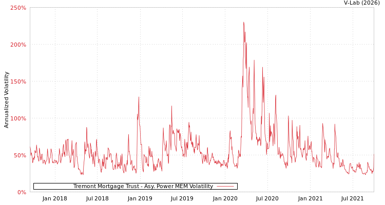 graph of Tremont Mortgage Trust APMEM