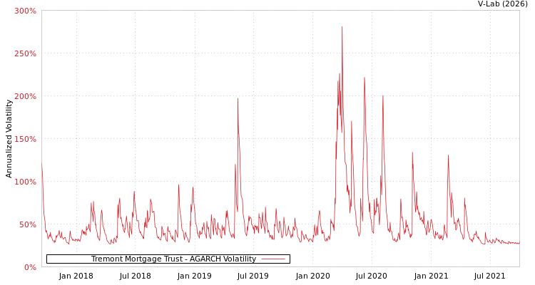 graph of Tremont Mortgage Trust AGARCH
