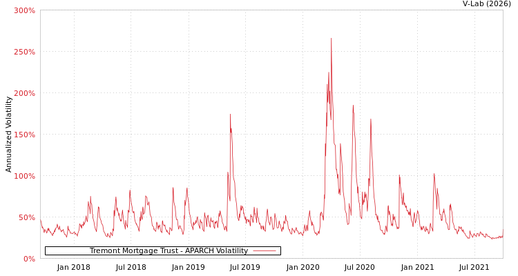 graph of Tremont Mortgage Trust APARCH