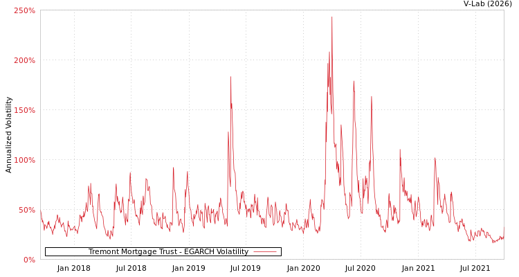 graph of Tremont Mortgage Trust EGARCH