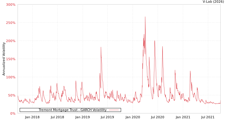 graph of Tremont Mortgage Trust GARCH