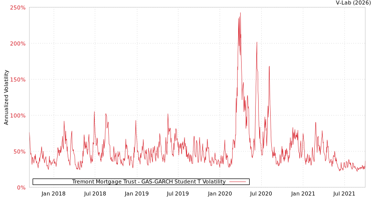 graph of Tremont Mortgage Trust GAS-GARCH-T