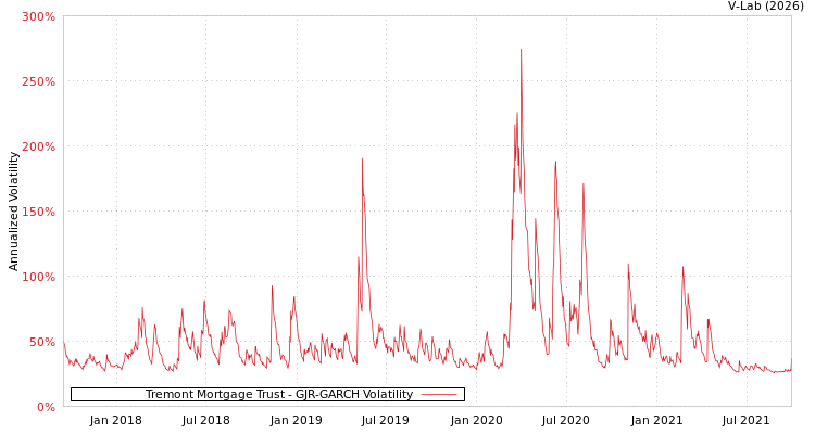 graph of Tremont Mortgage Trust GJR-GARCH