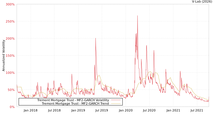 graph of Tremont Mortgage Trust MF2-GARCH