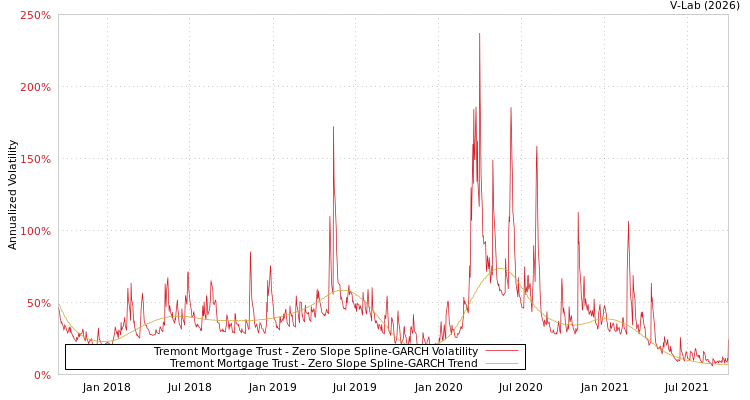 graph of Tremont Mortgage Trust S0GARCH