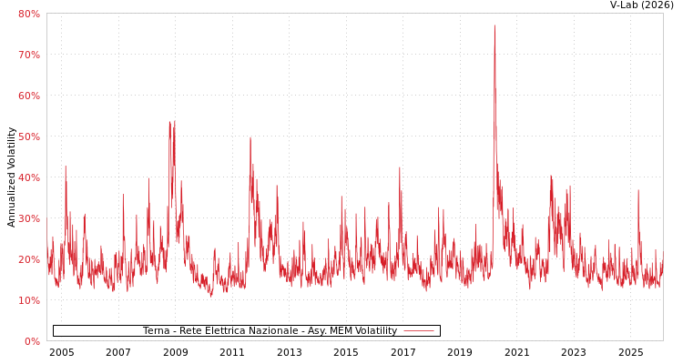 graph of Terna - Rete Elettrica Nazionale AMEM