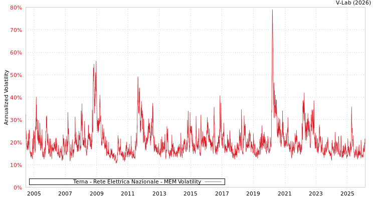 graph of Terna - Rete Elettrica Nazionale MEM