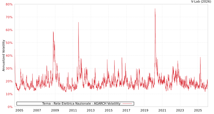 graph of Terna - Rete Elettrica Nazionale AGARCH