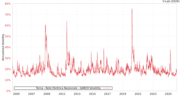 graph of Terna - Rete Elettrica Nazionale GARCH