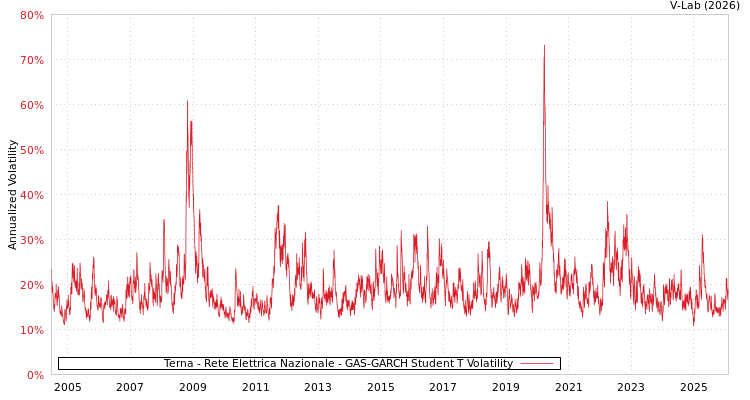 graph of Terna - Rete Elettrica Nazionale GAS-GARCH-T
