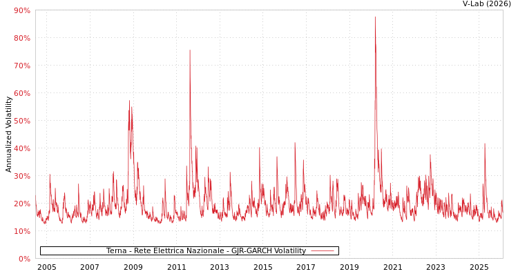 graph of Terna - Rete Elettrica Nazionale GJR-GARCH